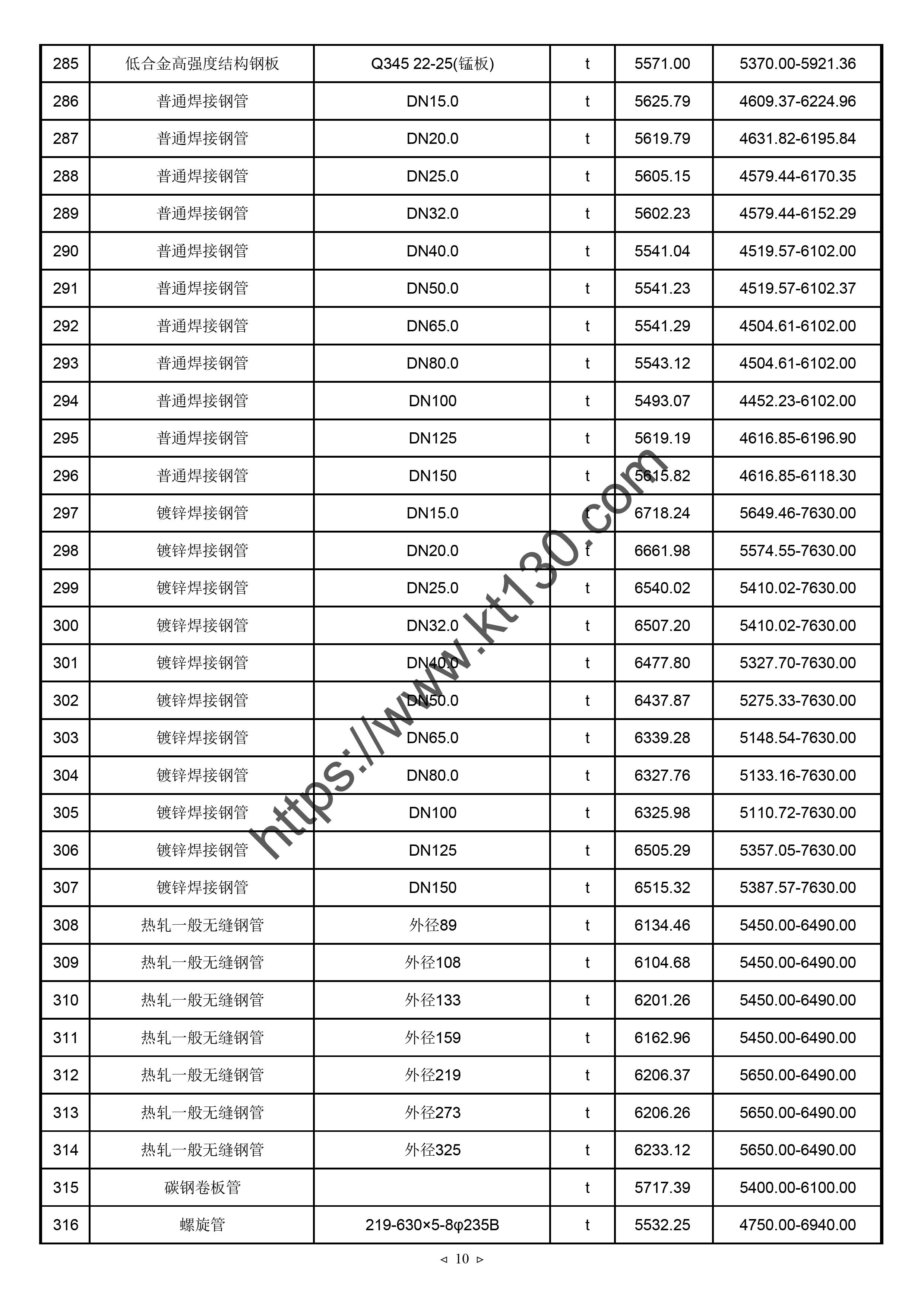 天津市2022年3月份钢管预算价